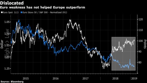 The Weak Euro Hasn't Put Europe in the Money Yet: Taking Stock
