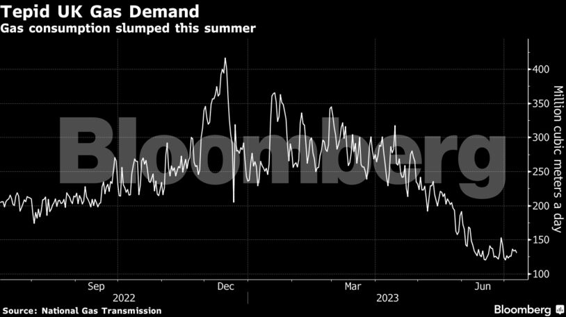 Tepid UK Gas Demand | Gas consumption slumped this summer