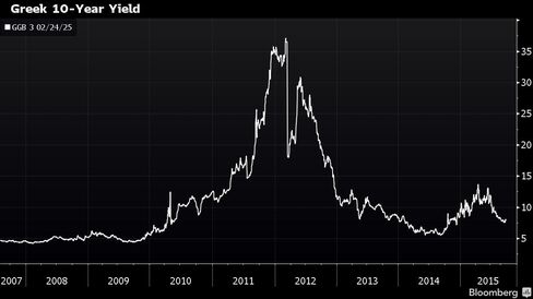 Greek yields expose the absurdity of bank rules allowing a zero risk weight on sovereign debt