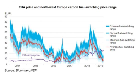 Coal's Demise Quickens in Europe as Market Shift Idles Plants
