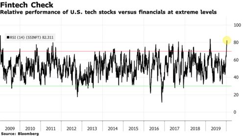 Relative performance of U.S. tech stocks versus financials at extreme levels