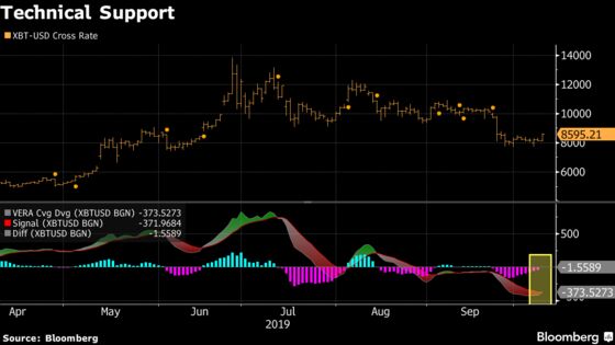 Bitcoin Bounces Back From September Crash