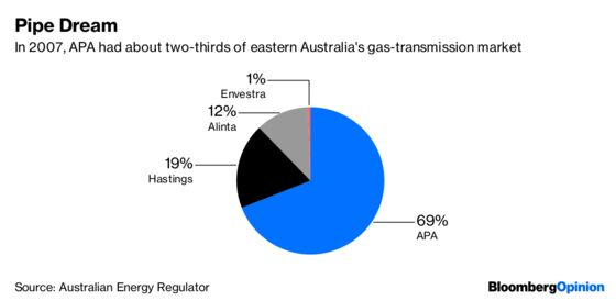Victor Li Gains From Australia's Gas Dysfunction