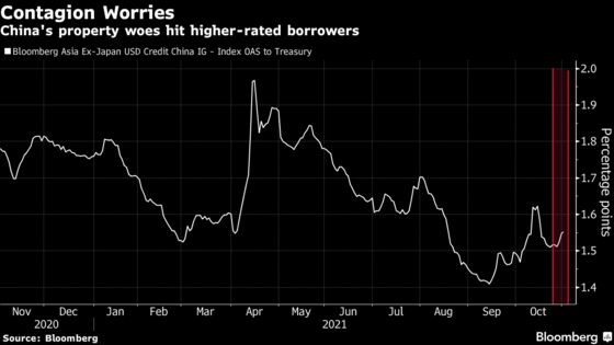 China Developer Debt Slump Is Engulfing Even High-Rated Issuers