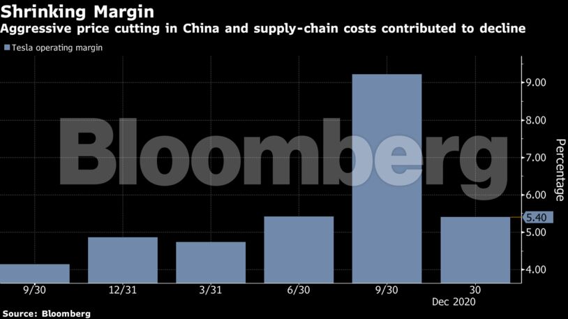 Aggressive price cutting in China and supply-chain costs contributed to decline