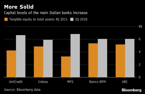 What Italian Banks Have Learned From 2011 Blow-Up in Four Charts