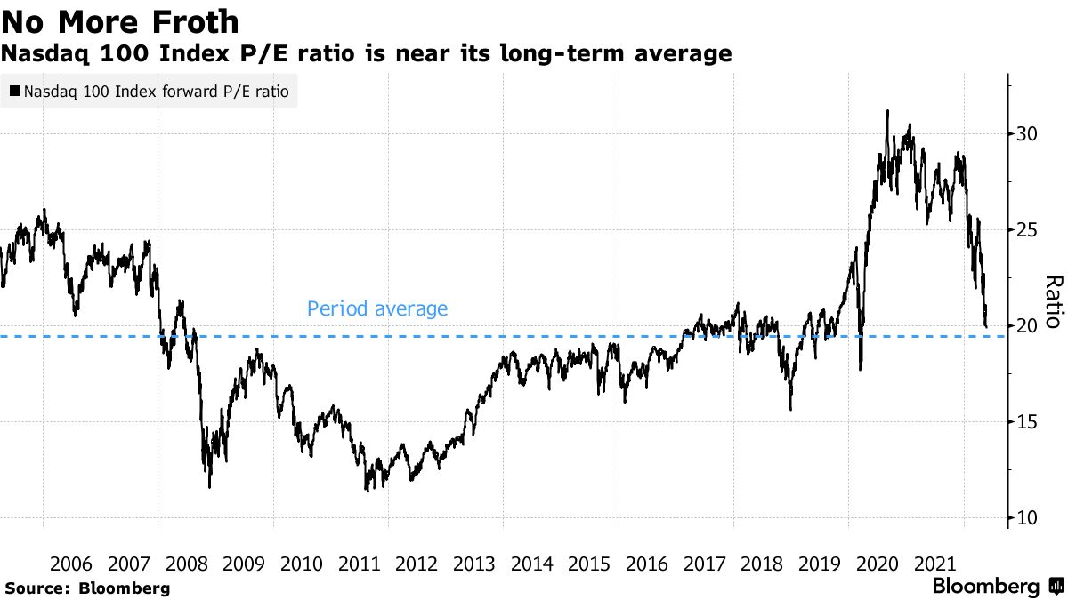 Nasdaq 100 Index P/E ratio is near its long-term average