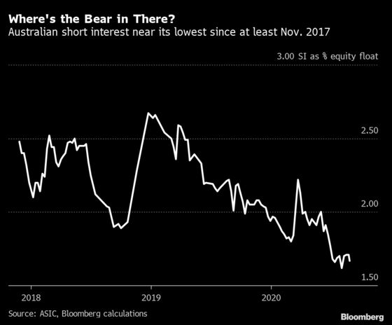 Bears Back Down as Australian Earnings Beat Low Expectations