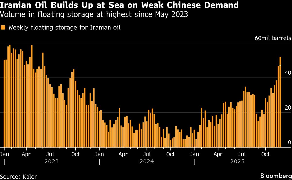 ⚫️ BLOOMBERG: "Stoccaggio di greggio iraniano su petroliere in mare ai massimi da due anni e mezzo"