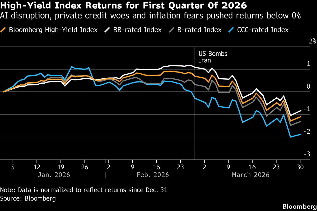 US Junk Bonds Headed for Worst Quarterly Returns Since 2022