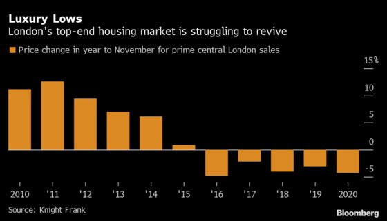London Luxury Homes Left Behind by Pandemic Property Boom
