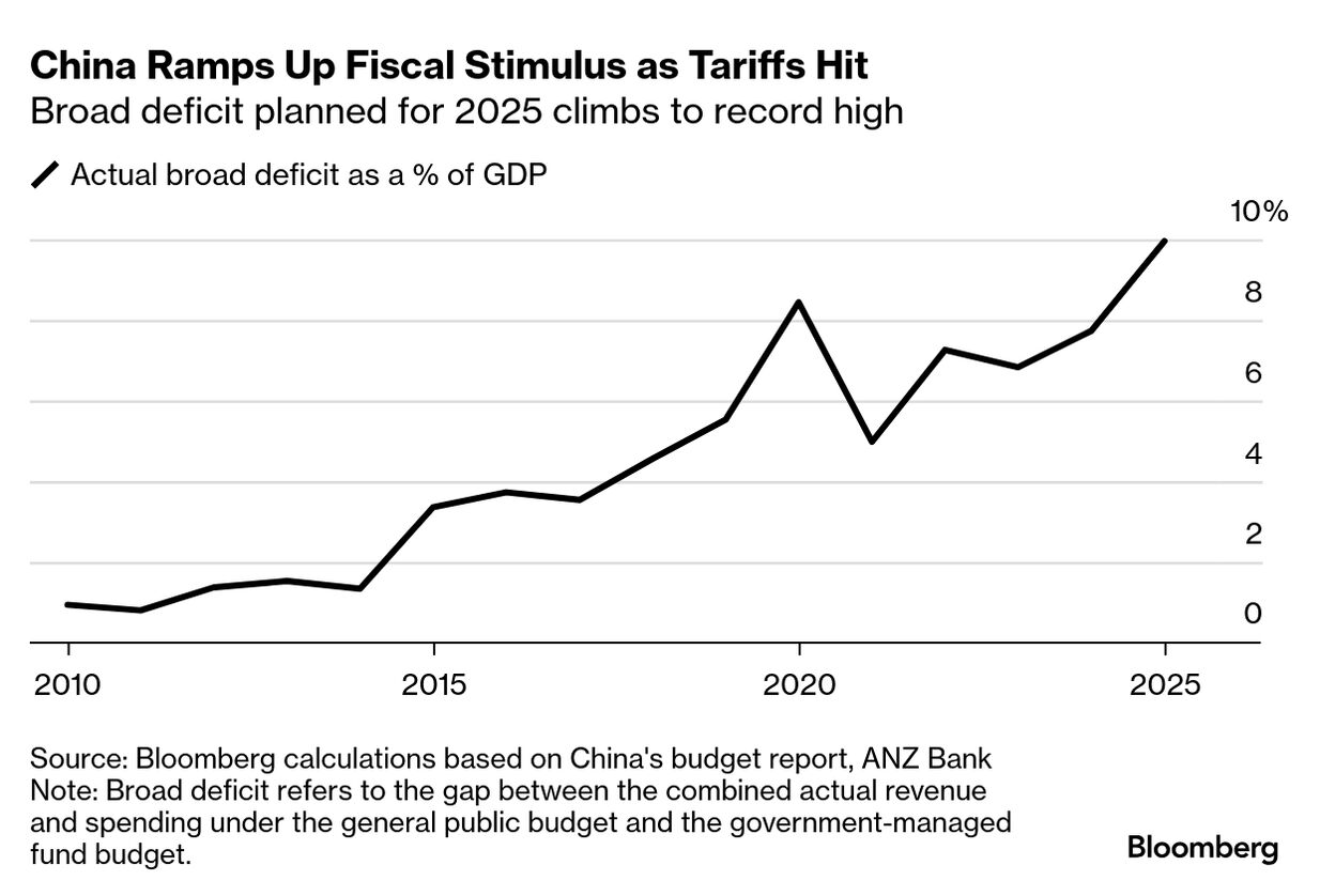 中国の経済成長目標、25年も5％前後－米関税でも強気で刺激策