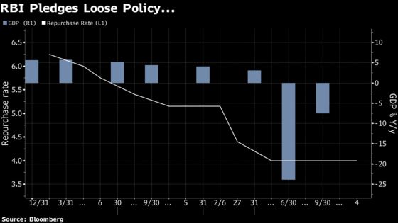 India’s RBI Vows Easy Money as Long as Needed to Aid Growth