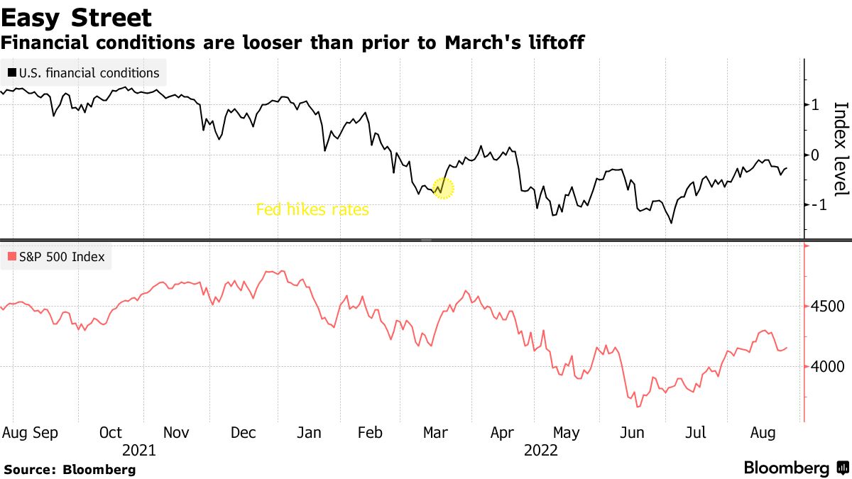 Financial conditions are looser than prior to March's liftoff