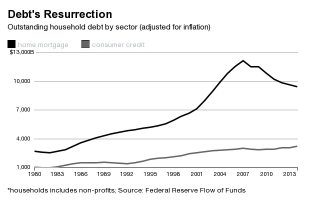 Consumer Debt Hits an All-Time High