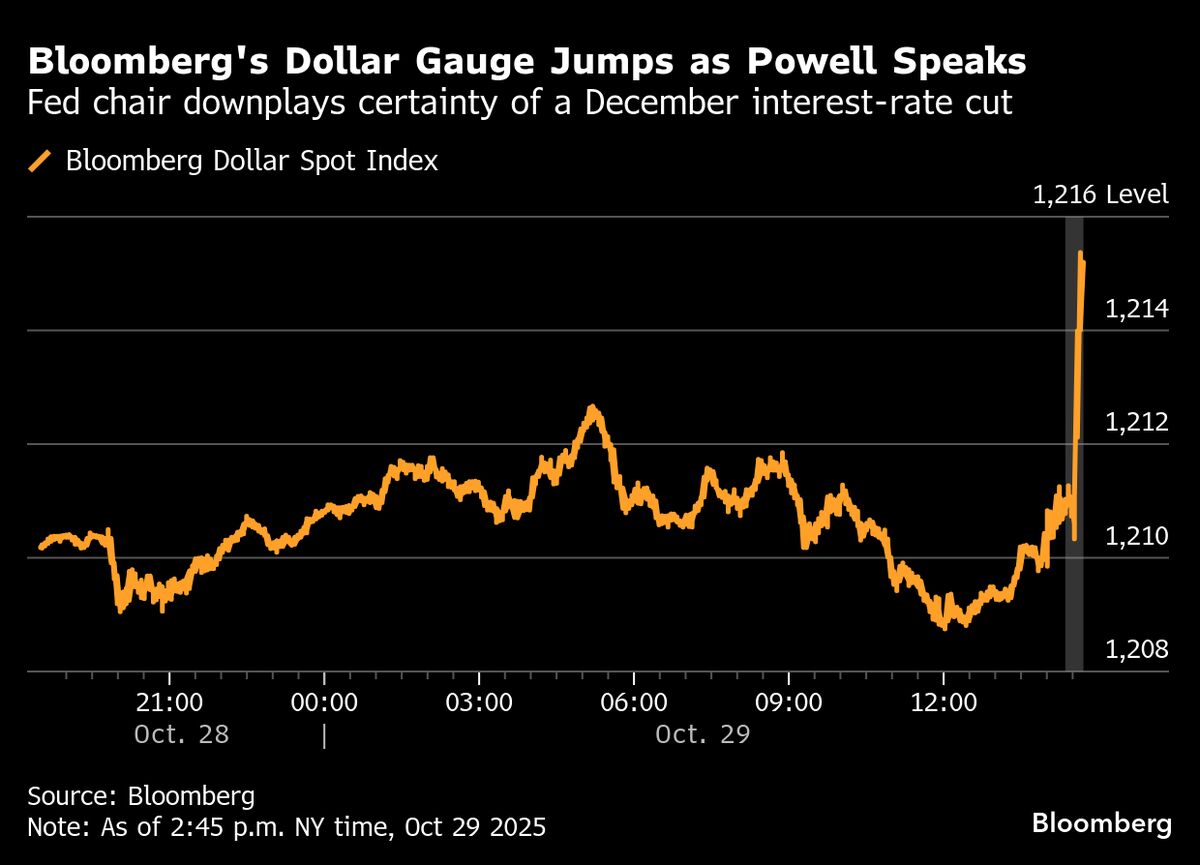 ⚫️ BLOOMBERG: Il dollaro guadagna terreno dopo le dichiarazioni di Powell sulla politica dei tassi di interesse della Fed