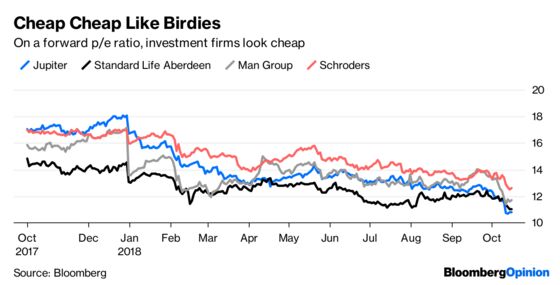 Money Managers Are Losing Faith in Money Managers