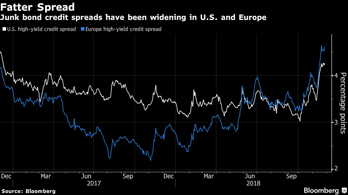 Junk bond credit spreads have been widening in U.S. and Europe