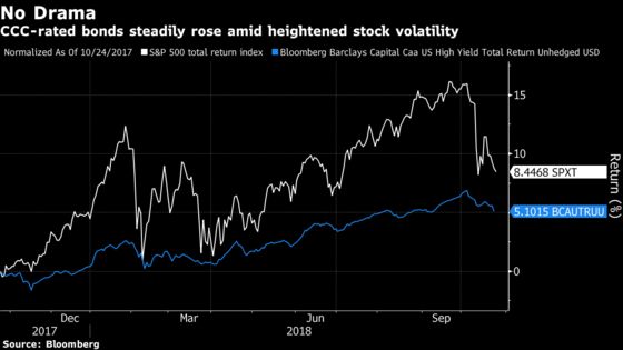 Junkiest Junk Bonds Are a Shelter in the Global Equity Storm