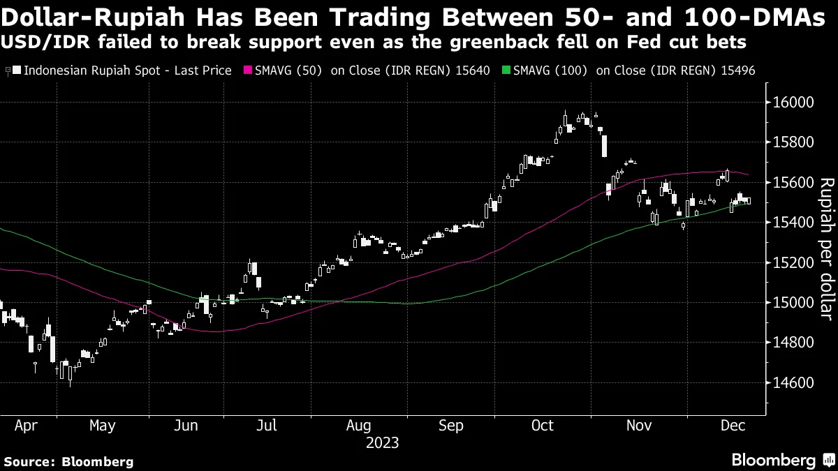 Bank Indonesia Expected to Keep Interest Rates Unchanged at 6% - Bloomberg
