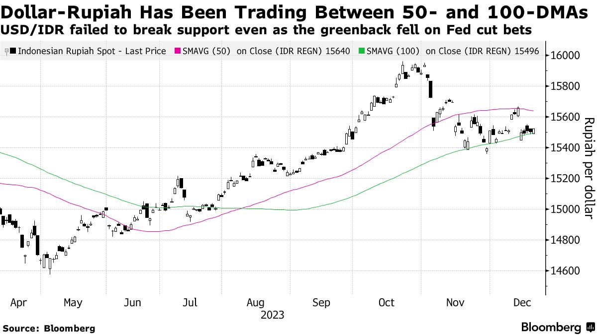 Bank Indonesia Expected to Keep Interest Rates Unchanged at 6% - Bloomberg