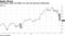 The iPhone maker has fallen 11% over the past five trading days