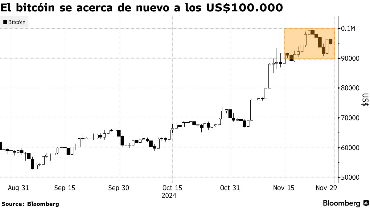 Posibles reguladores procriptomonedas impulsan el bitcoin - Bloomberg