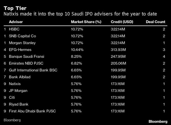 Natixis IPO Shows How to Break Through in Crowded Saudi Market