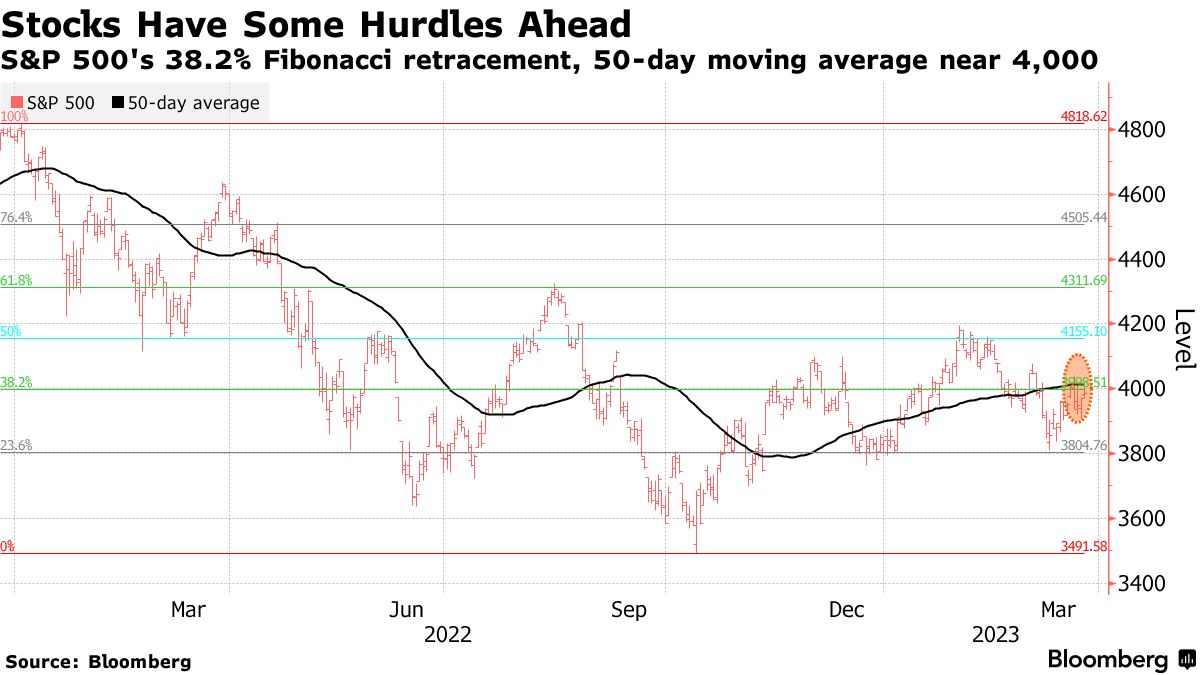 Ｓ＆Ｐ500、銀行危機や景気後退リスクでも4000前後で引き続き推移か - Bloomberg