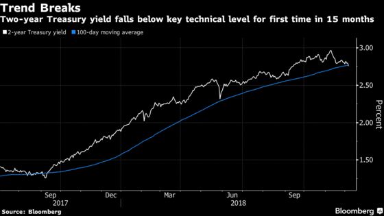 Stocks Plunge to Cap Worst Week Since March: Markets Wrap