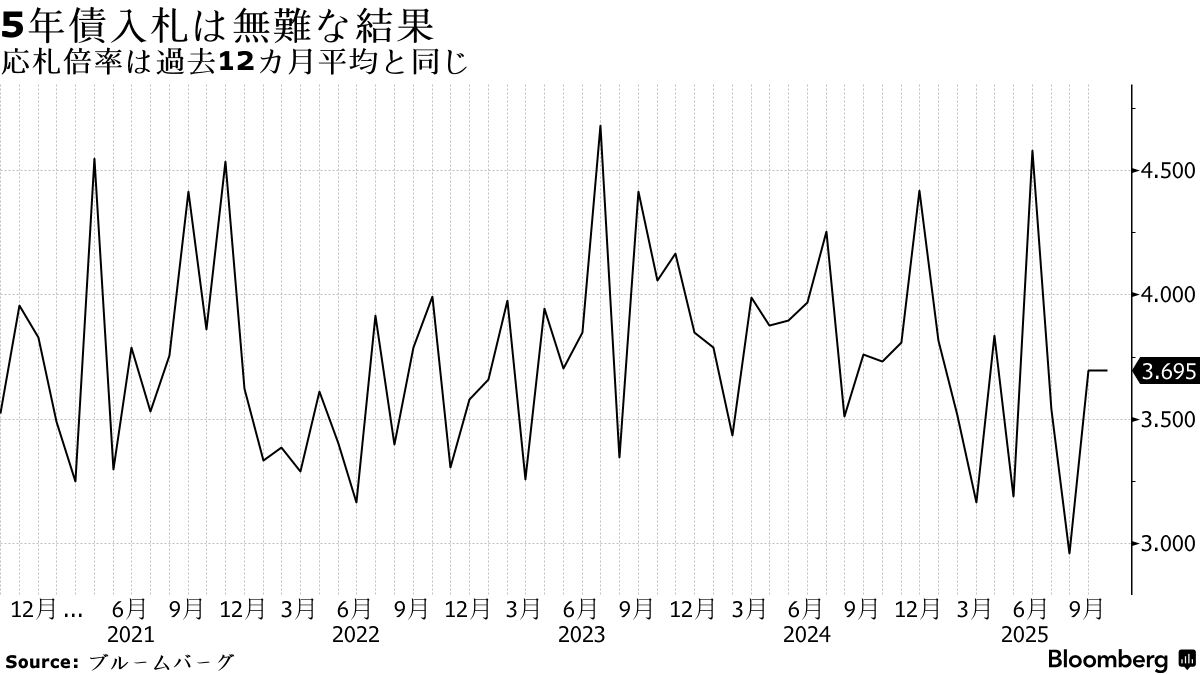 5年債入札は「無難」の声、10月利上げ観測後退が支え－円安に警戒も