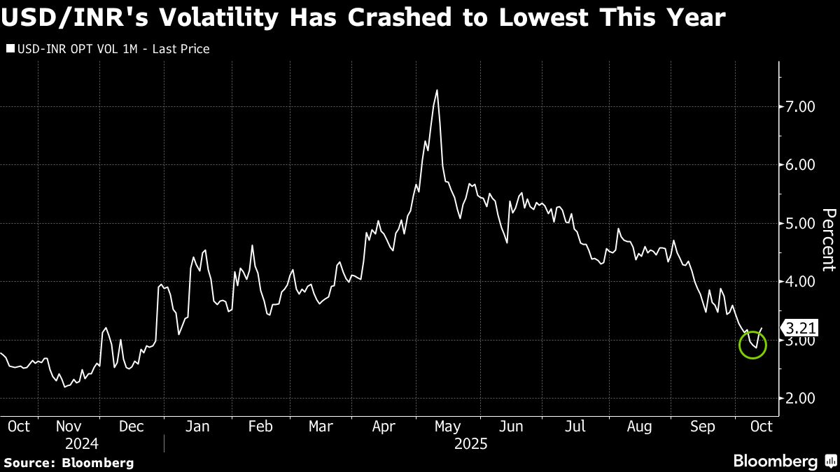 Rupee’s Calm Fuels Speculation of RBI Returning to Old Playbook