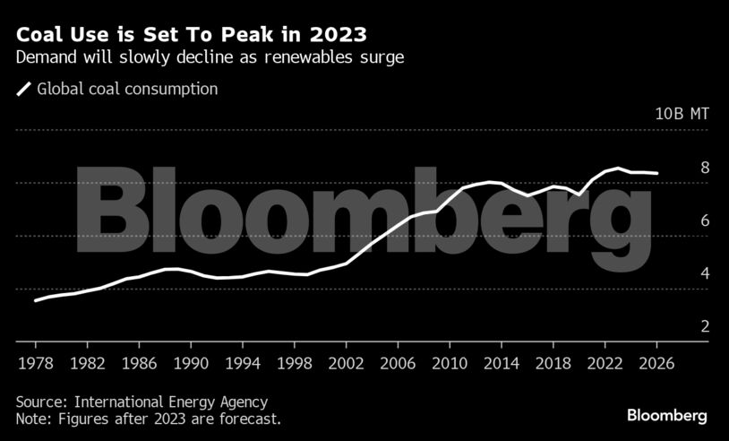 Coal Use is Set To Peak in 2023 | Demand will slowly decline as renewables surge