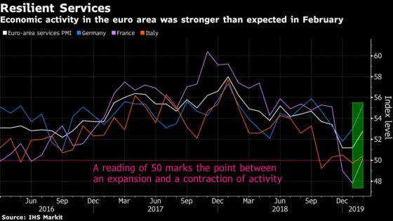 Euro Area’s Resilient Services Puts Mild Gloss on Economy