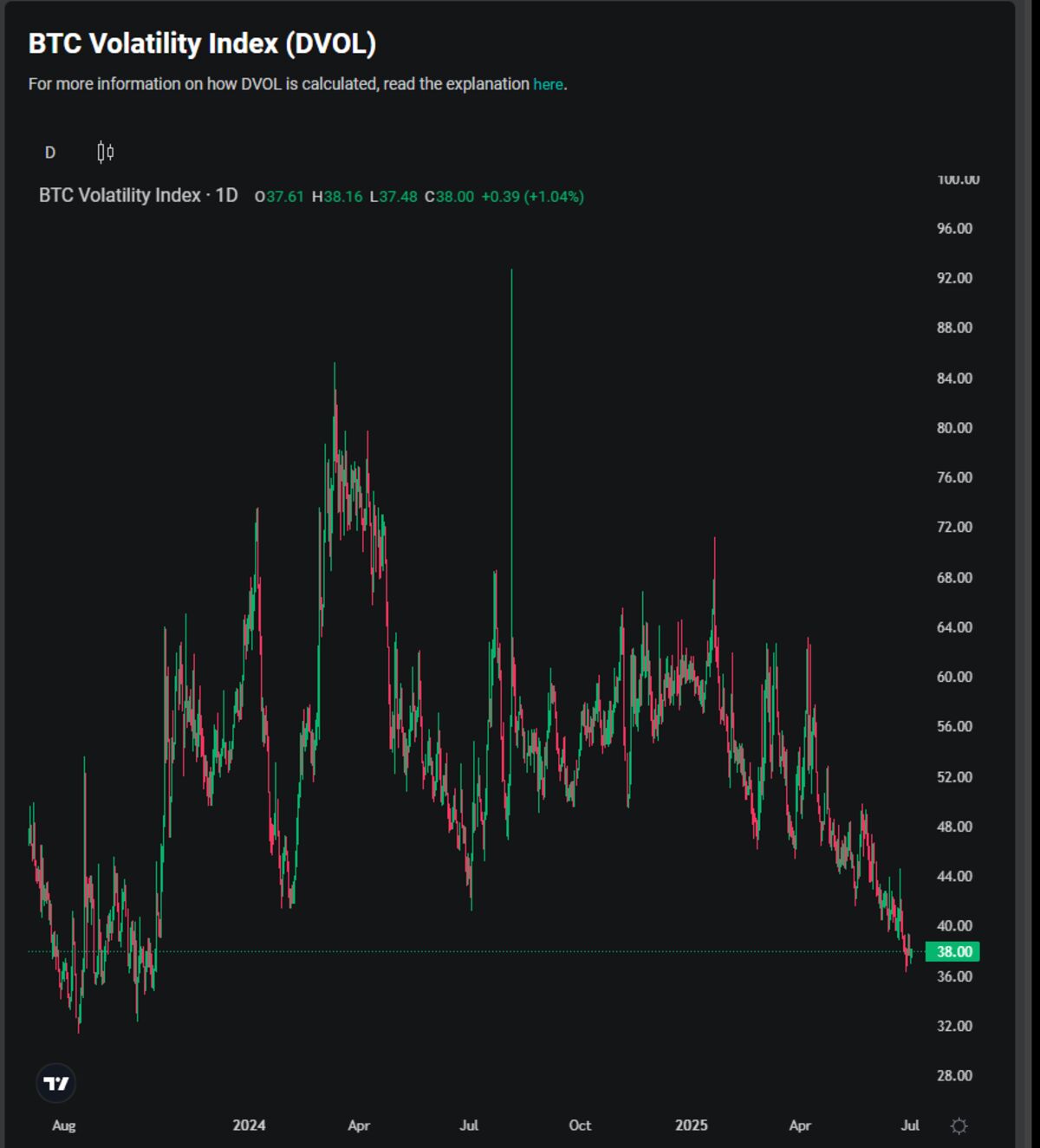 Bitcoin’s Original Appeal Fades With Volatility at 2-Year Low