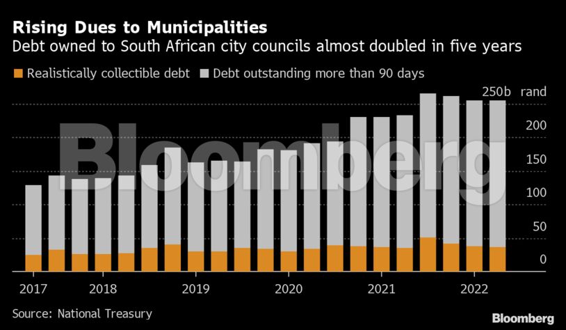 Rising Dues to Municipalities | Debt owned to South African city councils almost doubled in five years