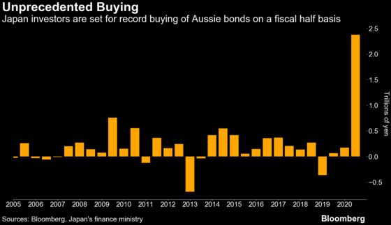 More Aussie QE Threatens Source of Yield for Japan Investors