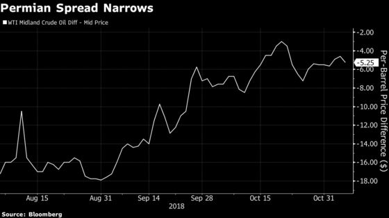 Three Charts That Show the North American Oil Glut Is Moving