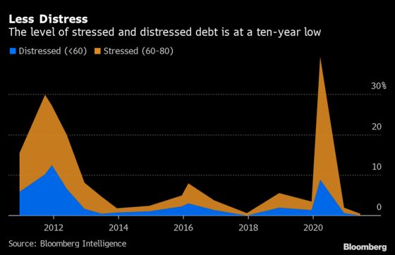 Distressed-Debt Funds Get No Love as Credit Problems Disappear