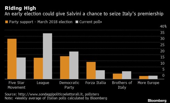Salvini and Conte Go Toe-to-Toe With Italian Government on Brink