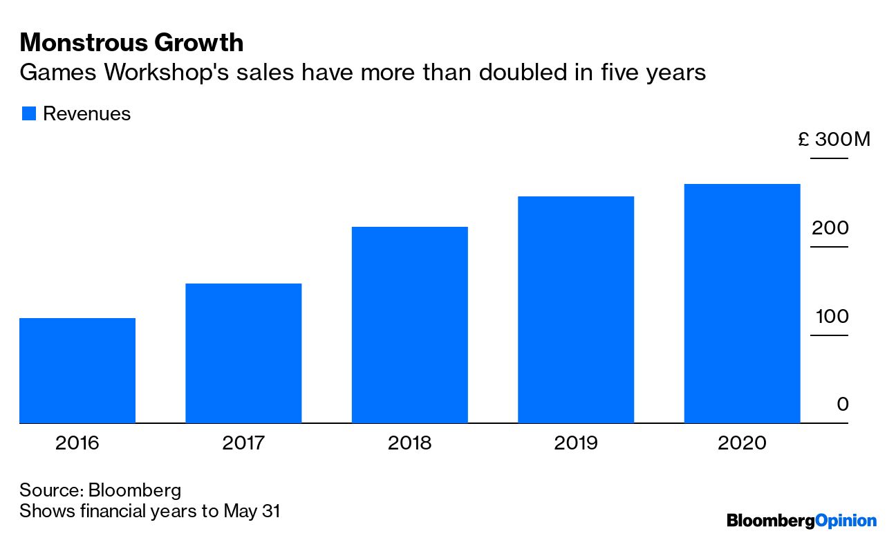 Games Workshop (GAW) Shares Drop as Freight Costs Hit Its Miniature Models  - Bloomberg