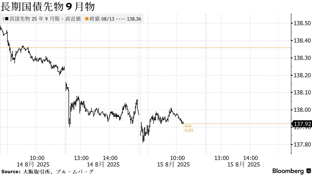 債券は下落、ＧＤＰが予想上回る－ＰＰＩ受けて米長期金利も上昇 - Bloomberg