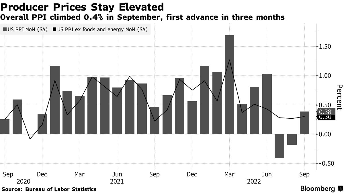 米生産者物価指数、9月は予想上回る伸び－FRBへの圧力継続 Bloomberg