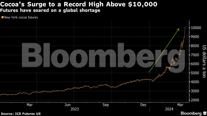 Cocoa's Surge to a Record High Above $10,000 | Futures have soared on a global shortage