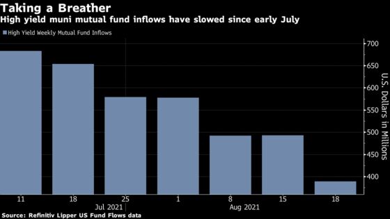 Junk Munis Head for First Drop in Six Months on Slowing Demand