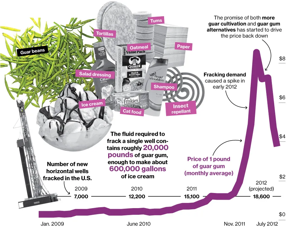 The Wild Ride of Guar Gum, Everyone's Favorite Starch