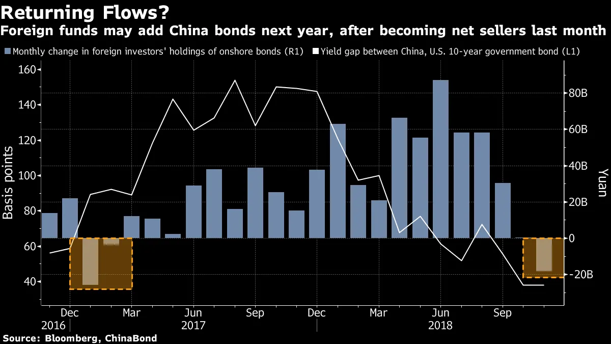 Foreign funds may add China bonds next year, after becoming net sellers last month