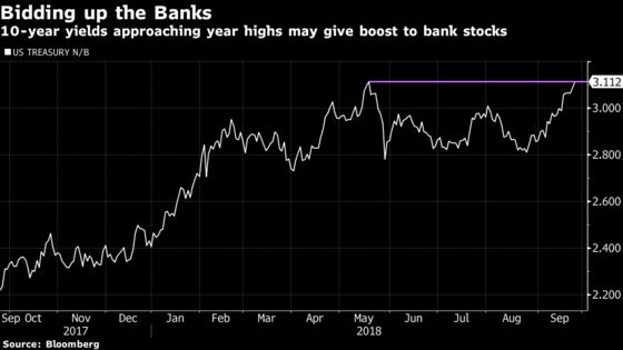 Stars Are Aligning to Buy Banks and Sell Utilities: Taking Stock