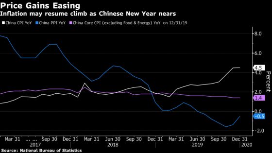 China’s Steadying Inflation Leaves Door Open for Monetary Easing