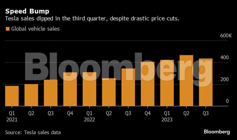 Speed Bump | Tesla sales dipped in the third quarter, despite drastic price cuts.